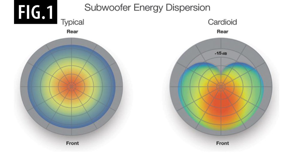 Cardioid subwoofer store