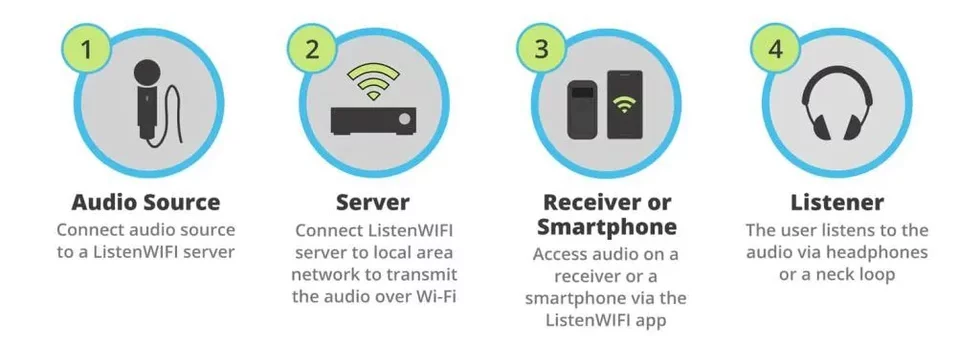 How-ListenWIFI-Works-2023-06-12-vA1-WEB-W-e1686603141239-1024x358.webp